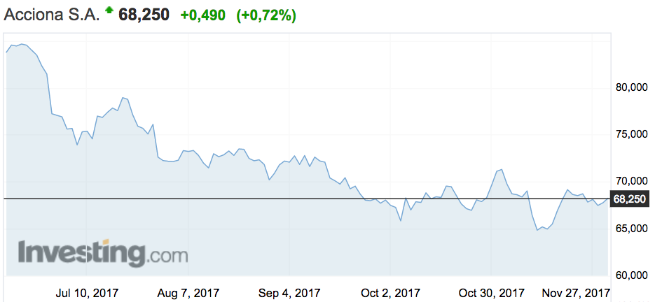 Acciona Melia Y DIA Los Valores Con Mayor Potencial Alcista Del Ibex 35