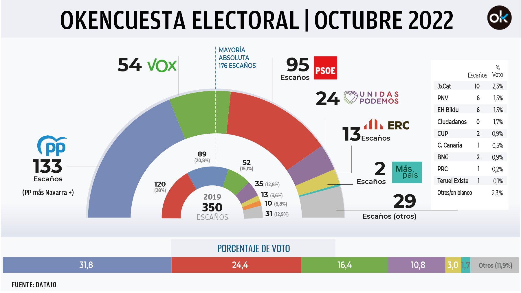 Feij O Retiene La Mayor A Con Vox Pese A La Ligera Recuperaci N De