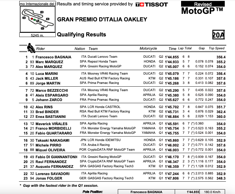 Así queda la parrilla de salida para el Gran Premio de Italia de MotoGP