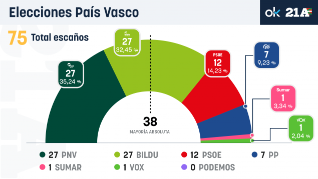 Resultado elecciones País Vasco en directo escrutinio y ganadores en