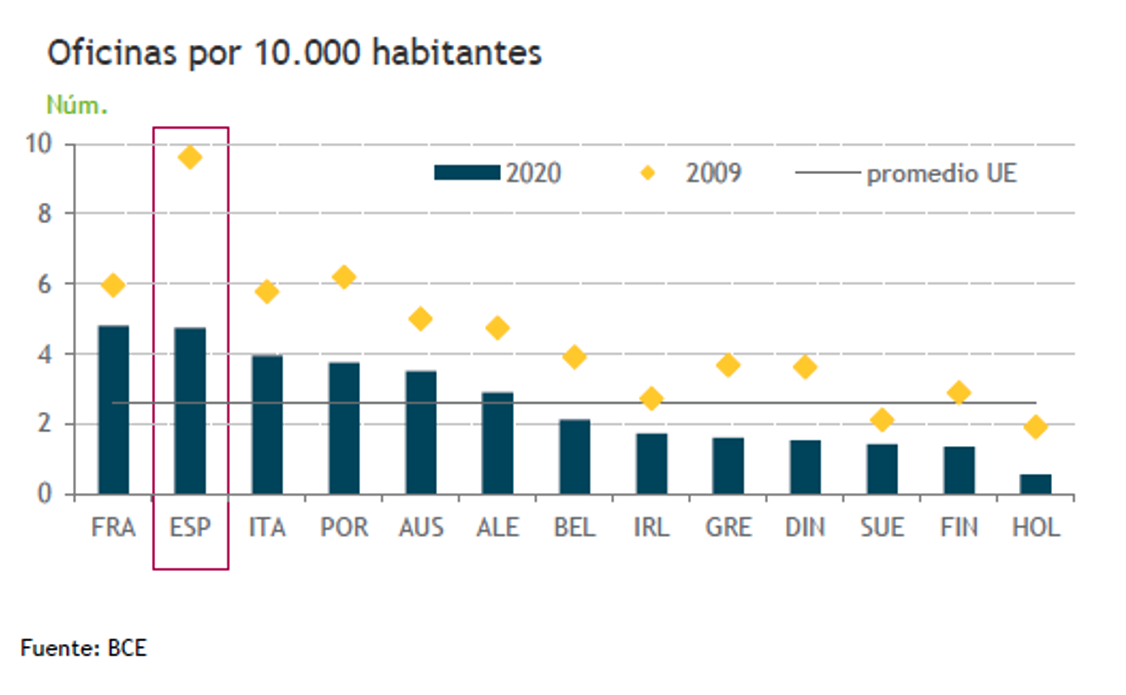 Oficinas por 10.00 habitantes
