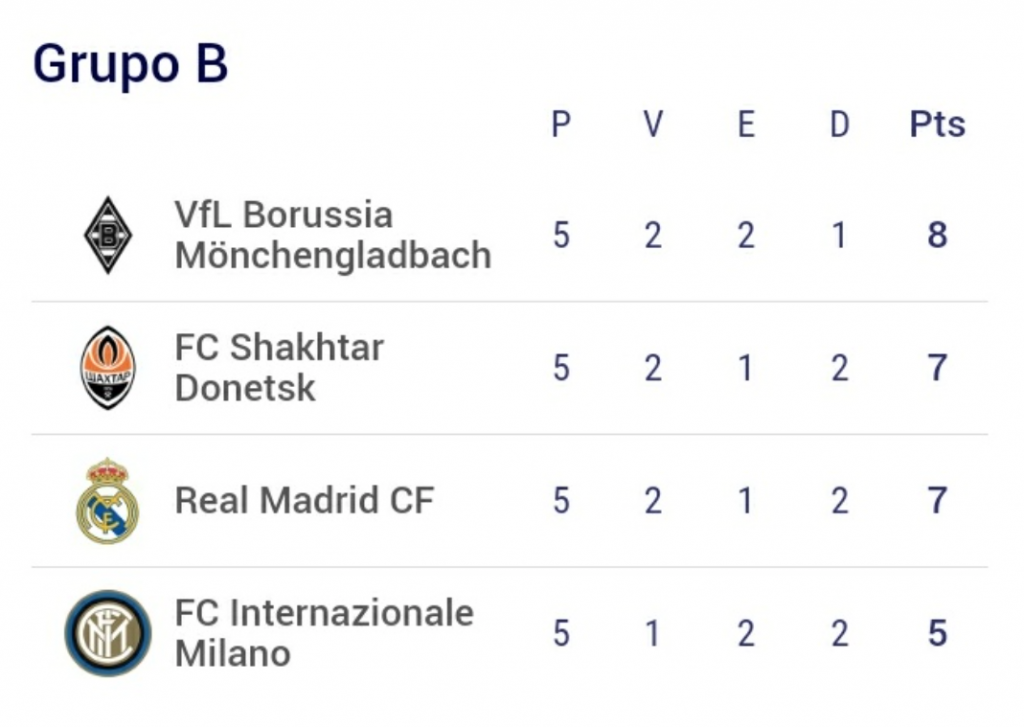 ¿Qué tiene que hacer el Real Madrid para pasar a octavos de la ...