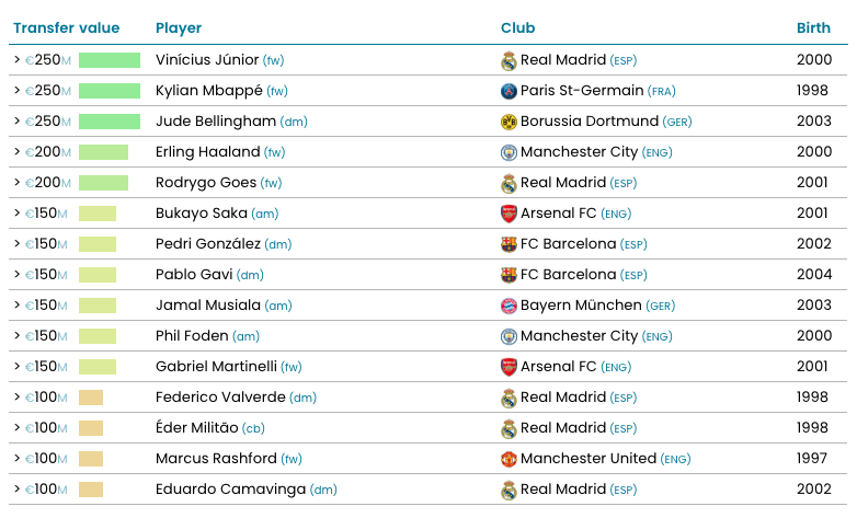 Tres de los cinco jugadores más valorados del mundo por el CIES son del Real Madrid