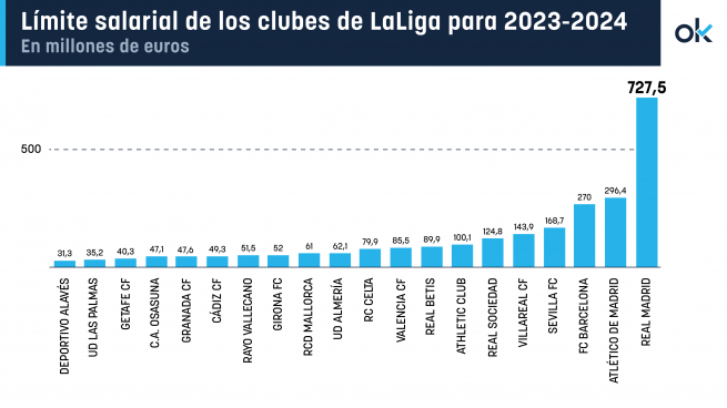 Limite salarial real madrid