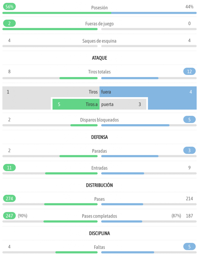 Real Madrid Rayo Vallecano