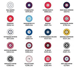 El Real Madrid vuelve a ser el club con mayores ingresos del mundo con 187 millones más que el Barça