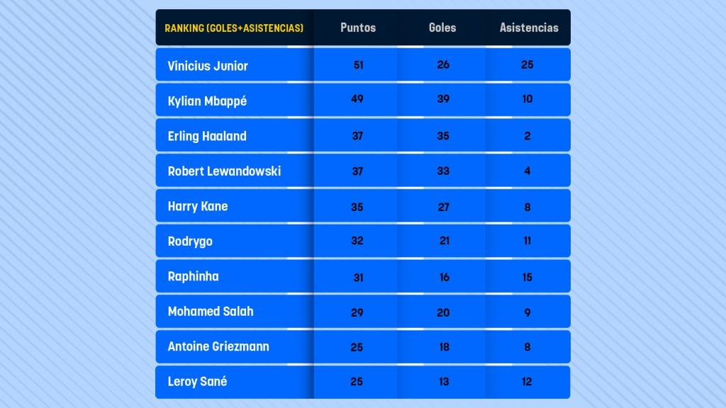 El Madrid dobla la apuesta por Vinicius y Mbappé: ‘el club de los 100’ que arrasa en la Champions