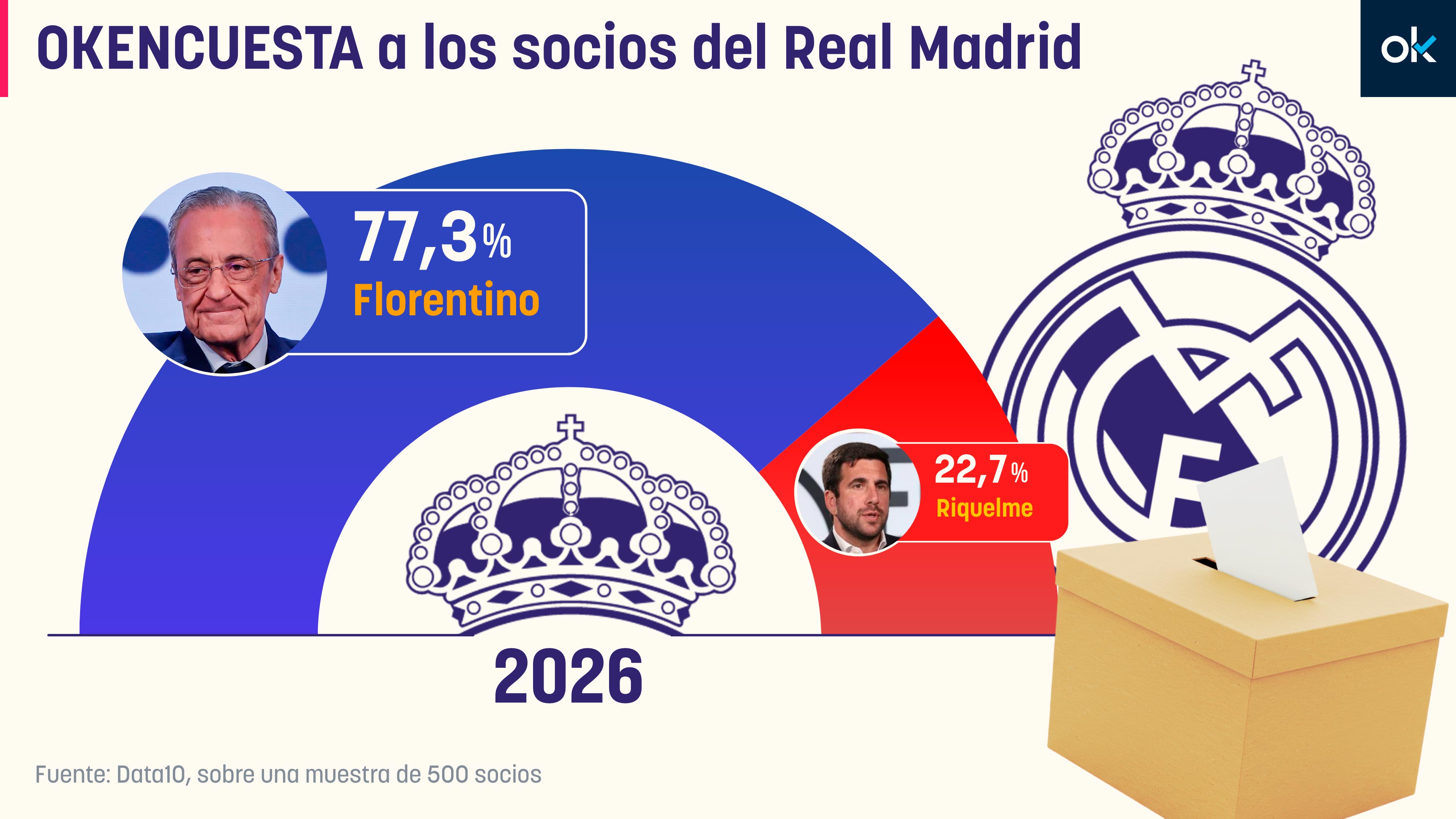 Florentino Pérez ganará con el 77,3% de los votos las elecciones al Real Madrid y Riquelme obtendrá un 22,7%