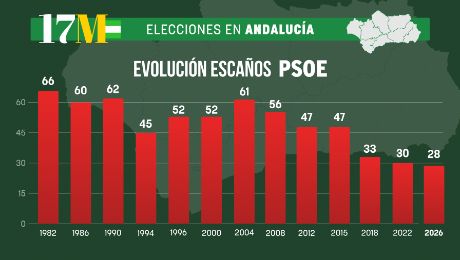 Mar&iacute;a Jes&uacute;s Montero, n&ordm; 2 de S&aacute;nchez, se queda en 28 esca&ntilde;os y arrastra al PSOE a su peor resultado en Andaluc&iacute;a