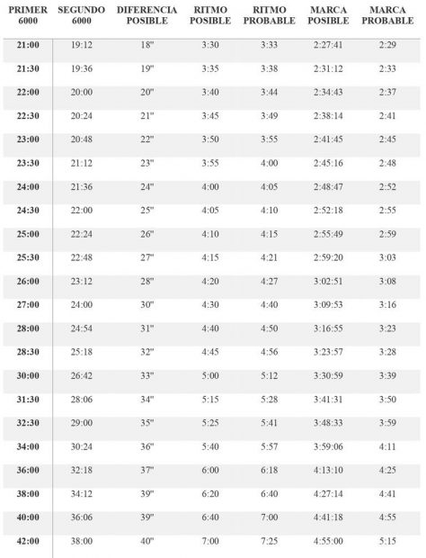 Tabla para maratón