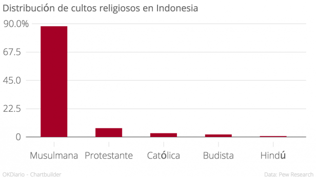 Distribución_de_cultos_religiosos_en_Indonesia_%_chartbuilder