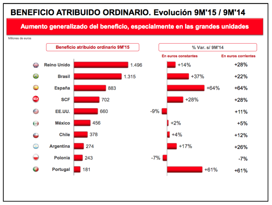 beneficio santander