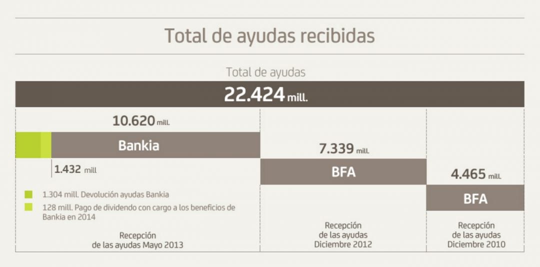 Bankia