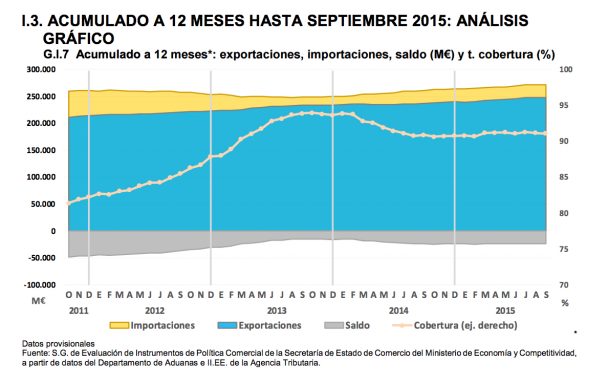 Balanza comercial (enero-septiembre 2015)