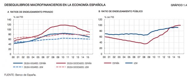 Deuda pública y privada de la economía española (Fuente: Banco de España)