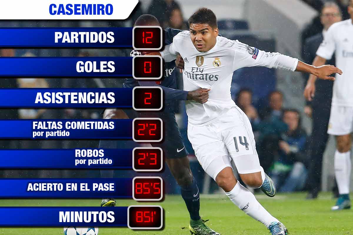 Casemiro es clave en el centro del campo del Real Madrid