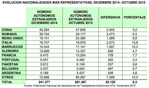 Autónomos extranjeros en España, principales nacionalidades.