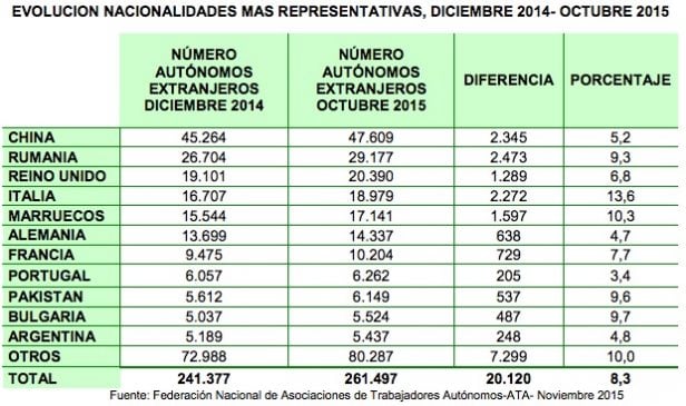 Autónomos extranjeros en España, principales nacionalidades.