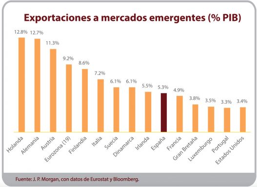 Exportaciones a mercados emergentes (Fuente: UMF MARKET TRENDS)