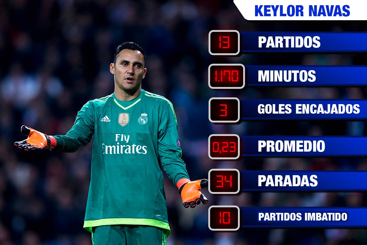 Keylor-Navas-Real-Madrid