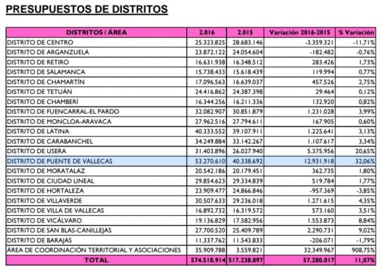 presupuesto-distritos