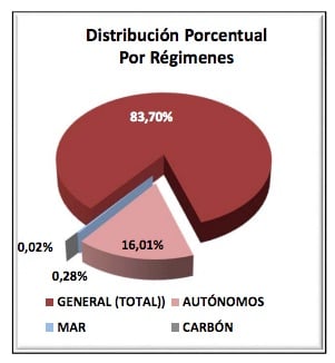 Afiliados extranjeros a la Seguridad Social en octubre (Fuente: Seguridad Social).