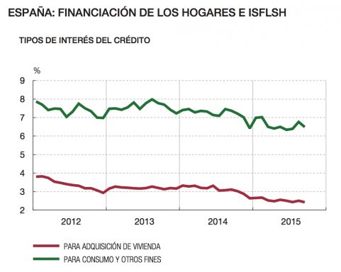 (Fuente: Banco de España)