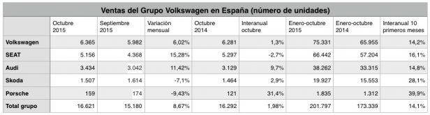 Ventas de Volkswagen en España.