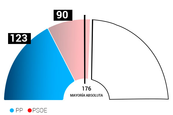 El PP gobernaría con la abstención del PSOE