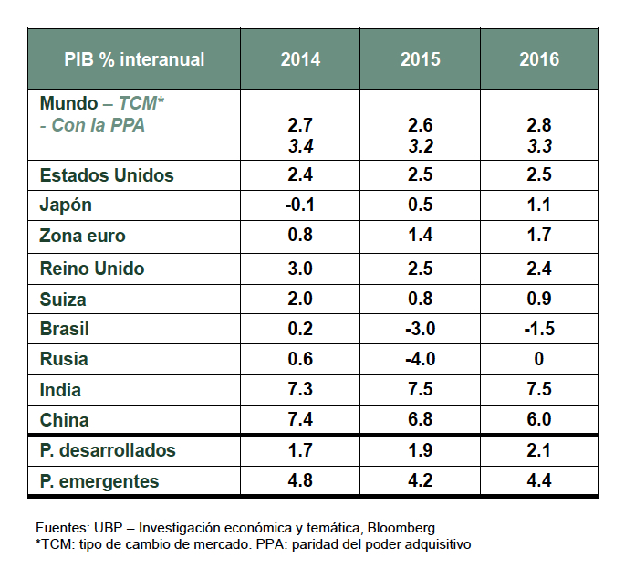 Previsiones de crecimiento para 2016. (Fuente: UBP)