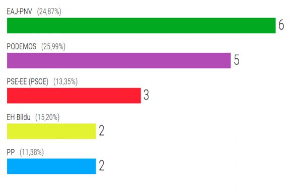 Gráfico que muestra el resultado de las votaciones en el País Vasco. (Fuente: Ministerio del Interior)