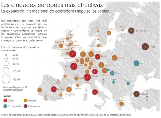 Ciudades europeas más atractivas para las grandes cadenas.