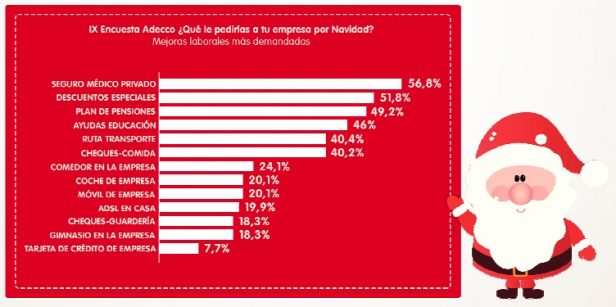 Incentivos laborales preferidos (Pinchar para ampliar).