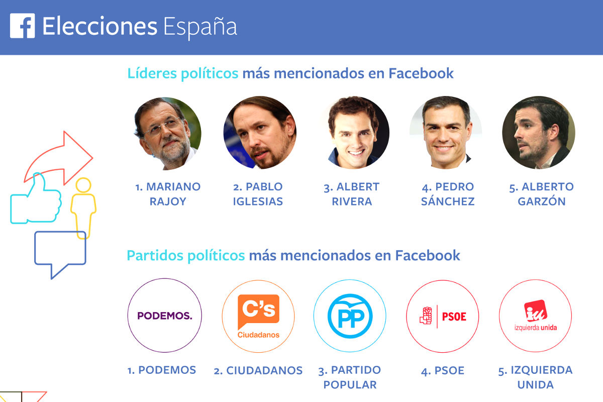 Ranking de candidatos y partidos de los que más se ha hablado hoy en Facebook