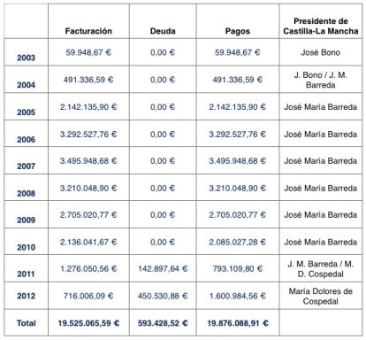 Desglose anual de los cobros de MD Anderson al SERCAM.