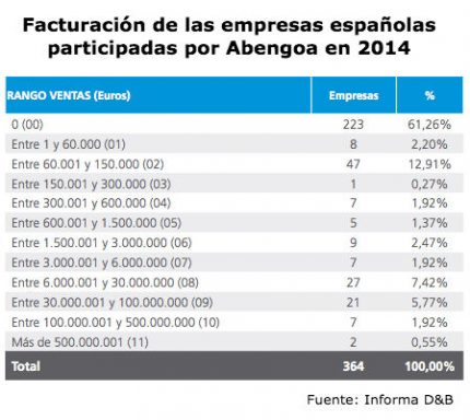 Facturación de Abengoa.