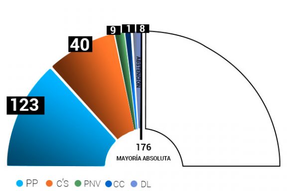 Así quedaría el arco parlamentario con la abstención de DL a favor del PP.