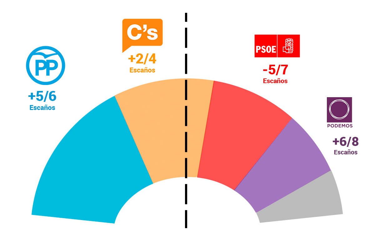 Ciudadanos supera por primera vez al PSOE en número de escaños en la encuesta de Mediaset