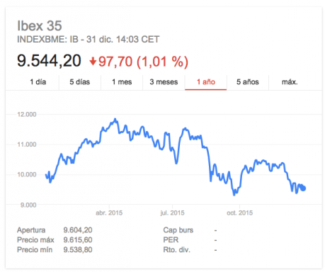 Evolución del IBEX 35 en 2015 (Foto: GOOGLE  FINANCE).