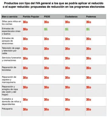 Bienes y servicios a los que se les podría rebajar el IVA.