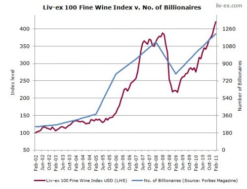 Variación del precio del vino y número de millonarios (Pinchar para agrandar).