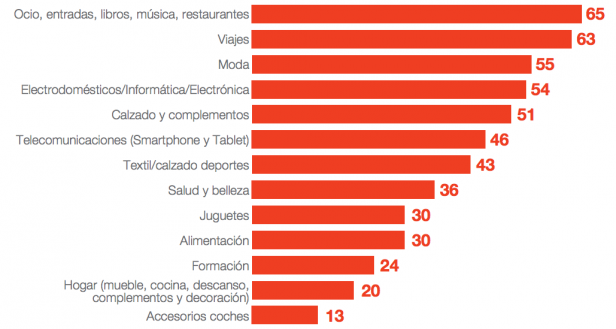 Productos más adquiridos por Internet en España (Fuente: Nielsen-Cetelem). (Pinchar para ampliar).