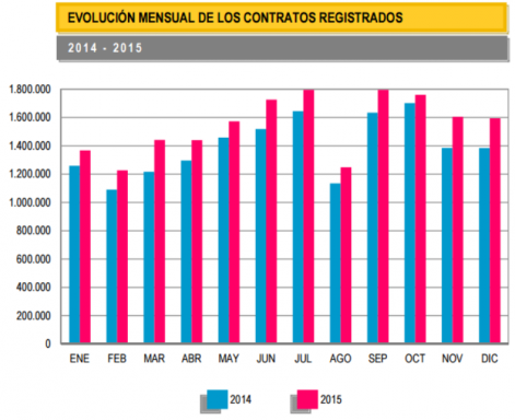 Evolución mensual de las contrataciones en España (Fuente: Asempleo) (Pinchar para ampliar).