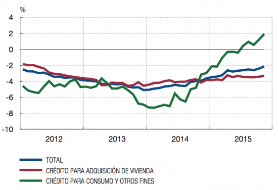 Saldo vivo del crédito (Fuente: Bde) (Pinchar para ampliar).