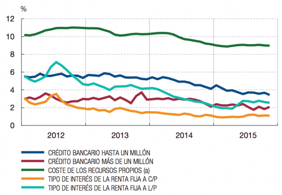 Crecimiento porcentual en el coste de financiación (Fuente: BdE) (Pinchar para ampliar).