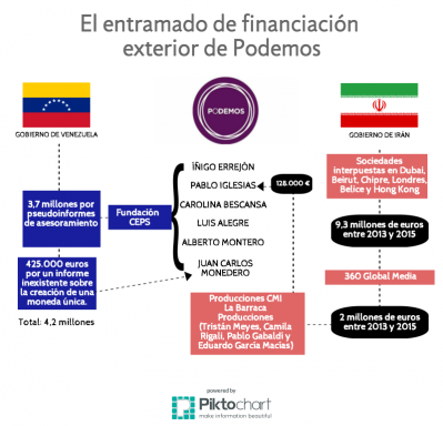 financiacion-podemos