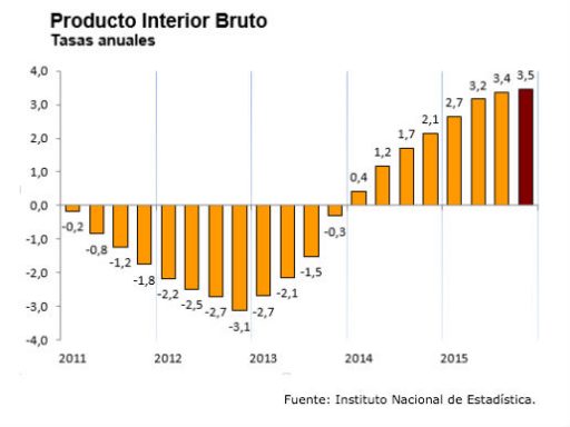 Evolución del PIB español