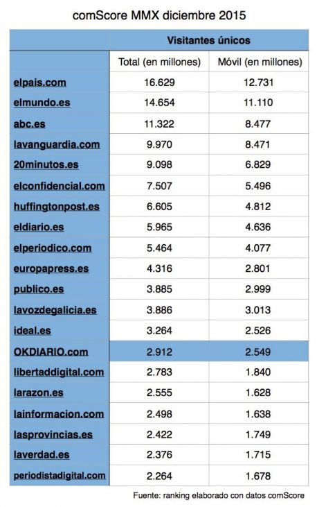 ComScore MMX diciembre: OKDIARIO ya es el 14º diario nacional con 2.912.000 usuarios únicos en 3 meses de vida