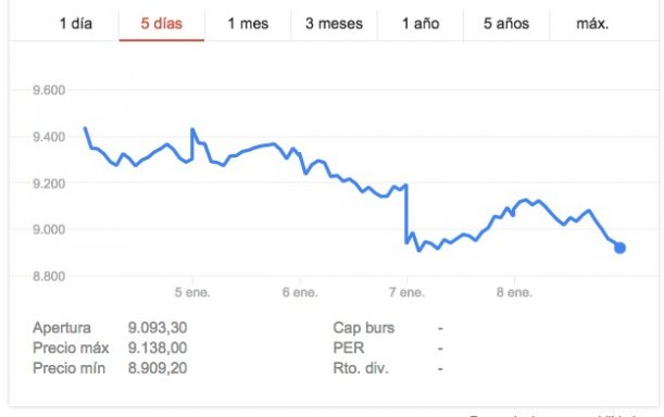 Evolución del Ibex 35 en la primera semana de 2016 (Fuente: Google Finance).