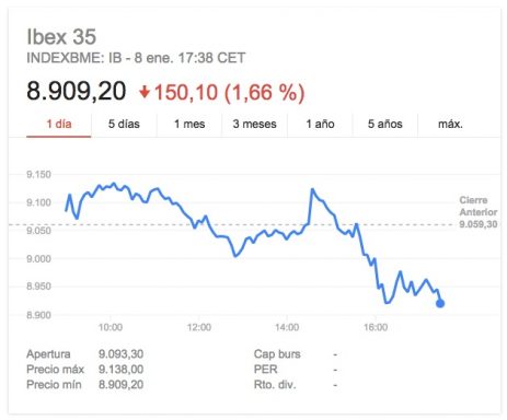 Evolución del Ibex 35 el 8 de enero de 2016 (Fuente: Google Finance).